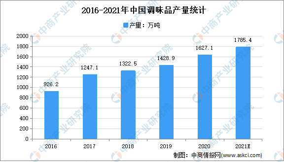 2021年中国调味品行业市场前景及投资研究报告