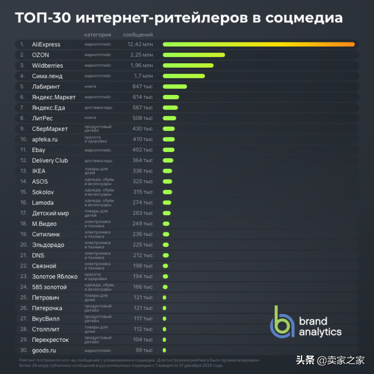 2020年俄罗斯热度最高电商平台Top30揭晓，榜首是速卖通