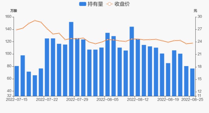 华宝股份最新消息 华宝股份08月25日被深股通减持3.9万股